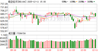 低空经济迎政策利好 6只绩优概念股严重滞涨