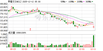 利空突袭！甲骨文深夜暴跌！科技股遭遇猛烈抛售
