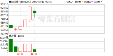摩尔线程紧急提示！目前新产品和新架构均处于在研阶段 股价存在下跌风险