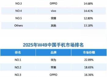华为Mate 80系列热销助力：华为手机重夺中国市场第一