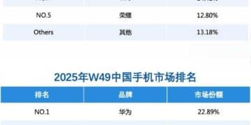 华为Mate 80系列热销助力：华为手机重夺中国市场第一