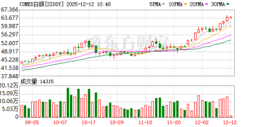 年内涨超112％！白银成年内最牛期货 法巴银行看涨至100美元