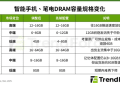 内存价格飙升倒逼手机行业：配置缩水、涨价或成新常态