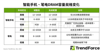 内存价格飙升倒逼手机行业：配置缩水、涨价或成新常态