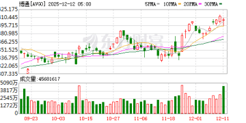 博通财报电话会实录：业绩强劲也撑不起股价？高管强调积压订单量有望再增长