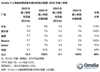 华为领跑全球开放式耳机市场：出货量激增，行业格局生变
