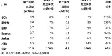 华为领跑全球开放式耳机市场：出货量激增，行业格局生变