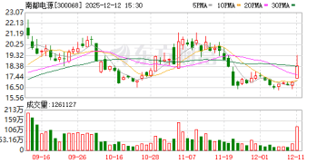 股价突然大涨！南都电源筹划控制权变更 今起停牌