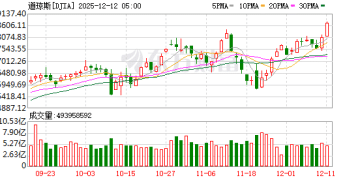 冰火两重天！道指大涨创新高 甲骨文史诗级暴跌 特朗普发声