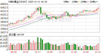 黄金、白银、美股全线跳水！美联储官员公开回怼特朗普！降息前景突变