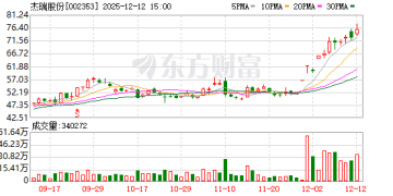 又一个赛道爆火 5只概念股同一天创新高！杰瑞股份接连斩获大订单 机构高频调研的是它们