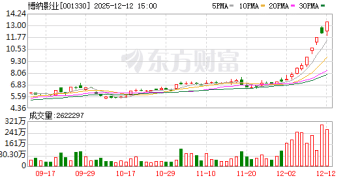 《阿凡达3》开启预售!时长198分钟 有电影院票价最高280元!博纳影业5天4板