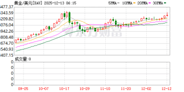 黄金上涨逼近前高 白银突发剧烈调整！机构怎么看？