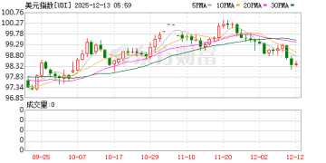 华尔街多家大行看空美元！资金或转移至新兴市场