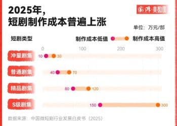 空置物业，在焦急中等待短剧产业「救赎」