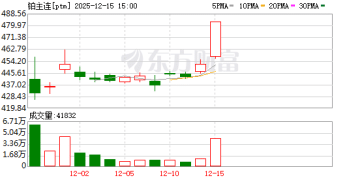 见证历史！首次涨停 铂金强势「出圈」！暴涨也会「传染」？