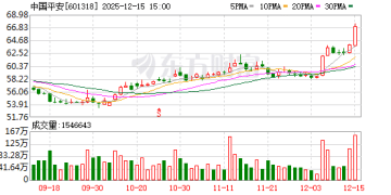 创四年新高！中国平安再度大涨！驱动因素有哪些？