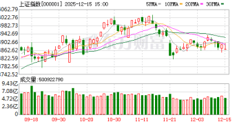 沪指跌0.55% 创业板指跌1.77% 商业百货与食品饮料逆市掀涨停潮