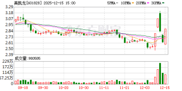 12月15日涨停复盘：65只股涨停 美凯龙5天3板