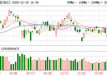 12月15日港股收盘：恒指跌1.34% 恒生科技指数跌2.48%
