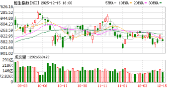 12月15日港股收盘：恒指跌1.34% 恒生科技指数跌2.48%