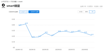 smart越大，销量越差？ CEO曾拒价格战，如今降价又刺老车主