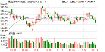 寒王大动作！拟使用27.78亿资本公积金弥补累计亏损