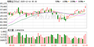 马斯克要赢麻了？投行喊出特斯拉市值明年底或冲3万亿美元