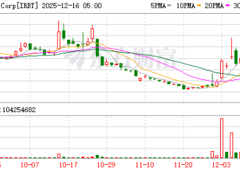 熔断！暴跌72% 扫地机器人鼻祖破产！中资或接盘