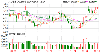 115亿元后再加60亿元！TCL科技「加仓」半导体