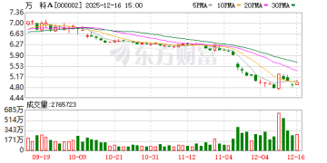 万科：大华银行10.5亿港元贷款再次展期一年