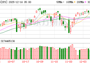华尔街传来预警：AI繁荣将在明年「衰落」 标普500料大跌超20%！