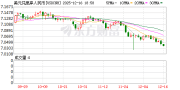 离岸人民币对美元汇率升破7.04 续创14个月新高