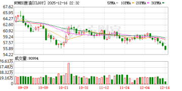 油价持续下跌：俄乌会谈叠加供应过剩 WTI价格创四年来新低