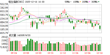 12月16日港股收盘：恒指跌1.54% 恒生科技指数跌1.74%