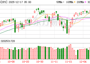 华尔街传来预警：AI繁荣将在明年「衰落」 标普500料大跌超20%！