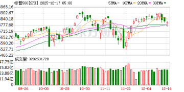 华尔街传来预警：AI繁荣将在明年「衰落」 标普500料大跌超20%！