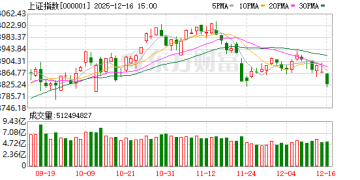沪指跌逾1% 创业板指跌超2% 商业百货逆市掀涨停潮