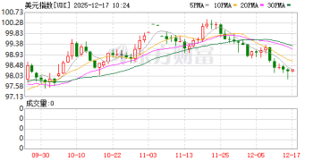 美元直线跳水！美联储降息大消息！