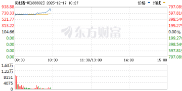 1.9万股民狂欢！沐曦股份暴涨！中一签 暴赚30万元！知名大佬浮盈百亿！