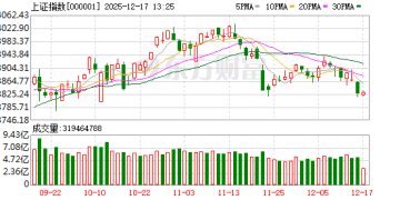 A股缩量调整 沪指逼近3800点 短线何时企稳？
