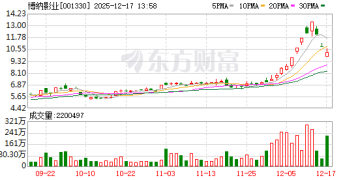 爆冷！《阿凡达3》预售较前作腰斩 票价遭吐槽！投资方博纳影业5天4板后连续跌停
