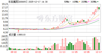 7天6板大牛股来袭 东百集团年内股价翻倍 谁在疯狂追捧？