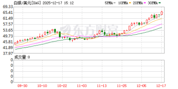 站上66美元！白银再创历史新高 缘何开启 「狂飙」 模式？