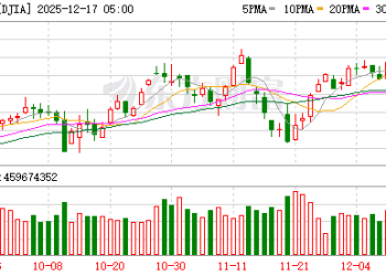 美股三大指数收盘涨跌不一 特斯拉涨超3% 创新高