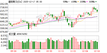 美股三大指数收盘涨跌不一 特斯拉涨超3% 创新高