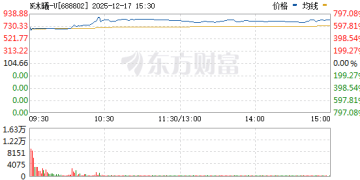 沐曦股份开盘上涨568.8% 总市值超2800亿 中一签获利超29.7万