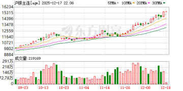 又创新高！白银年内涨超125% 成黑马 机构解读后市