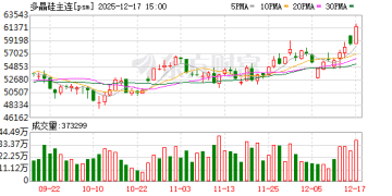 硅料新单报价跳涨超20% 明年一季度末终端需求好转？