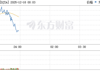 美股三大指数下跌 纳指跌近1% 甲骨文跌超5% 英伟达跌逾3%